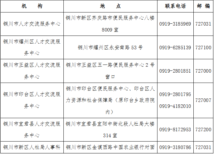 2,铜川市各级人才服务机构地址,邮编及联系电话档案通过学校邮寄的